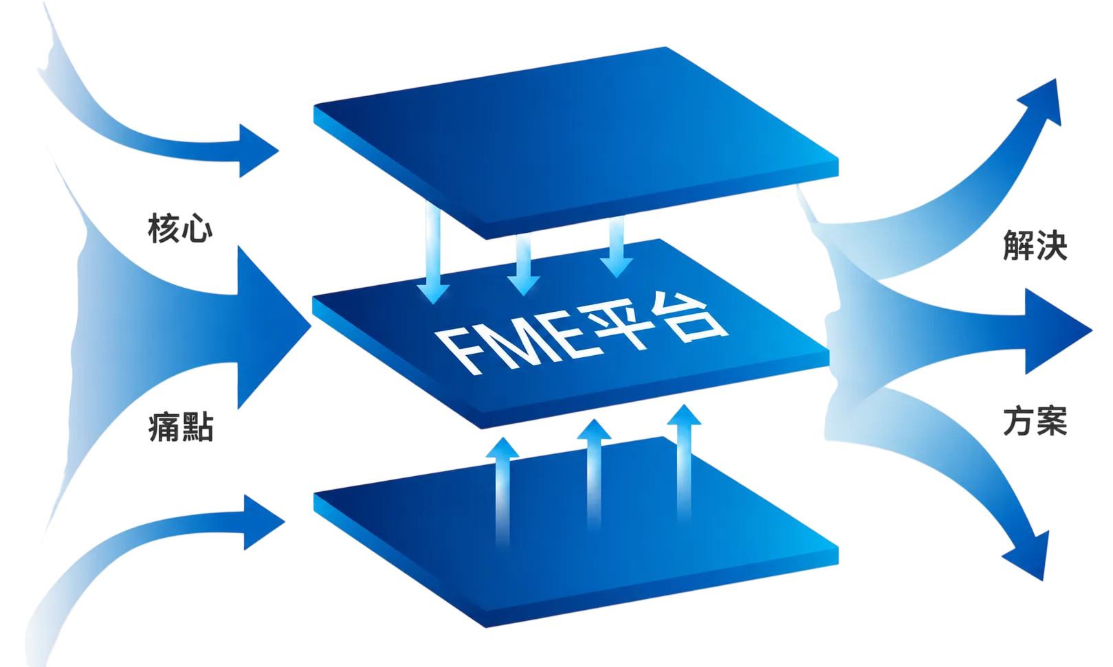 FME Platform