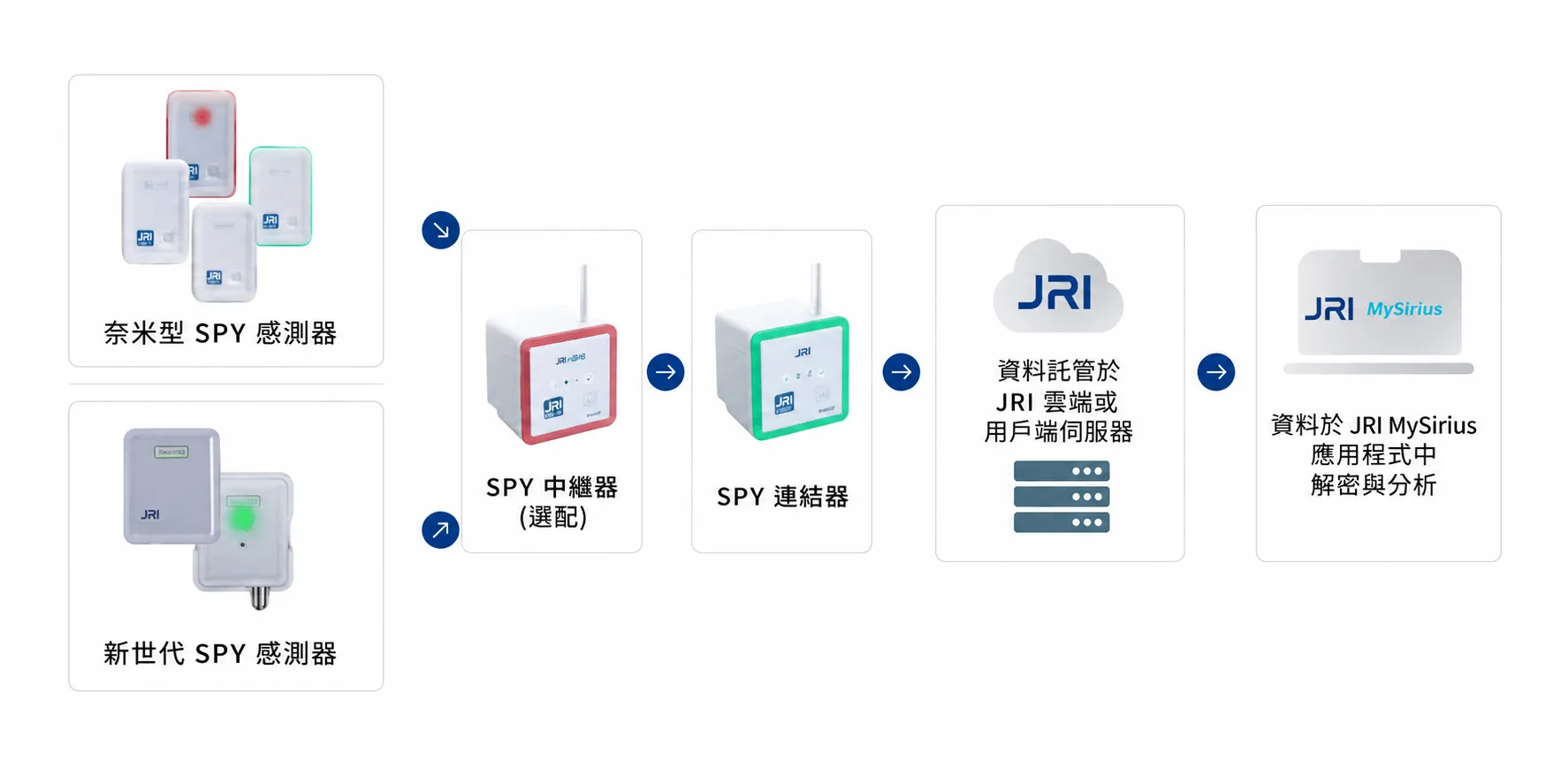 Nova SPY 無線監測資料傳輸流程