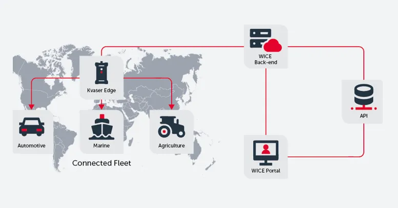 Alkit WICE 系統結合 Kvaser Edge Platform 的聯網車隊資料擷取架構
