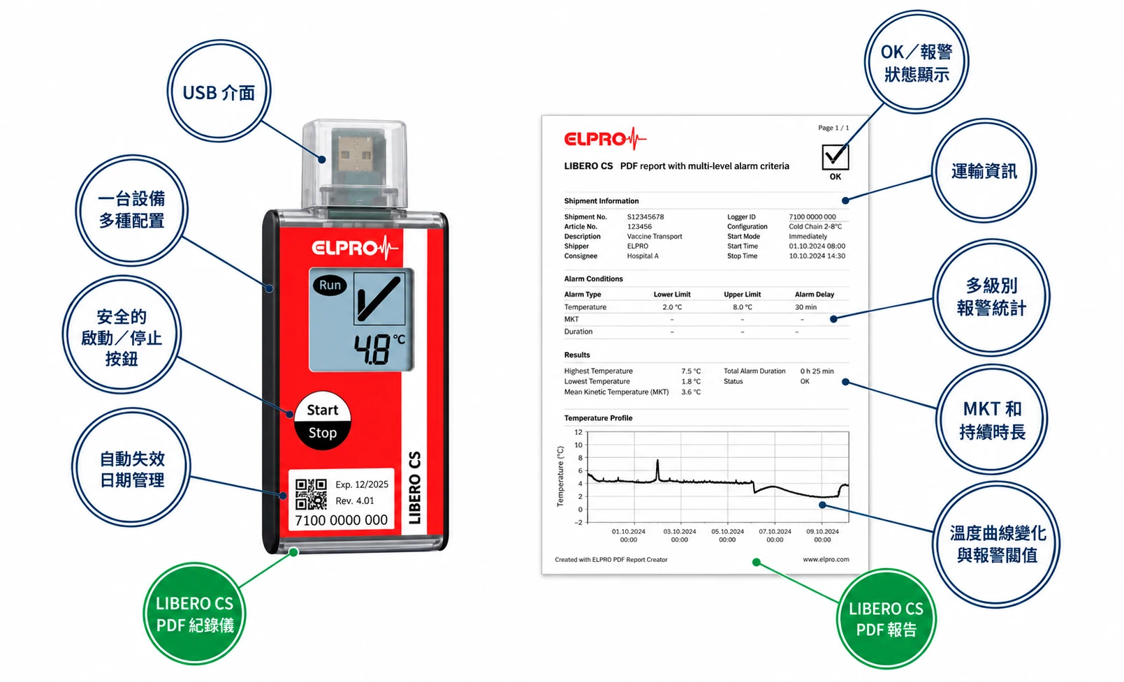 ELPRO LIBERO CS 裝置與 PDF 報告示意,標示 USB 介面、狀態顯示、溫度曲線與警報資訊
