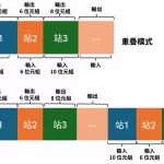 EtherCAT I/O Mapping 案例：流量計資料延遲原因與 Overlapping Mode 解法