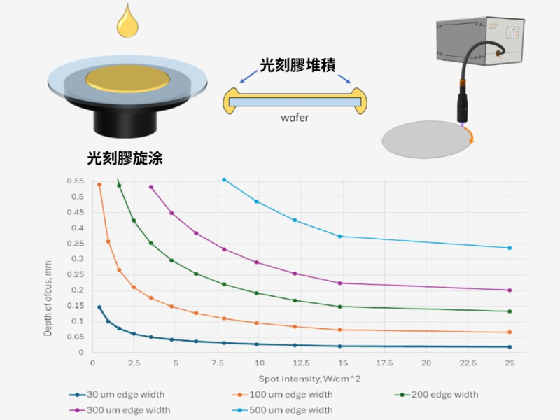 晶圓邊緣曝光