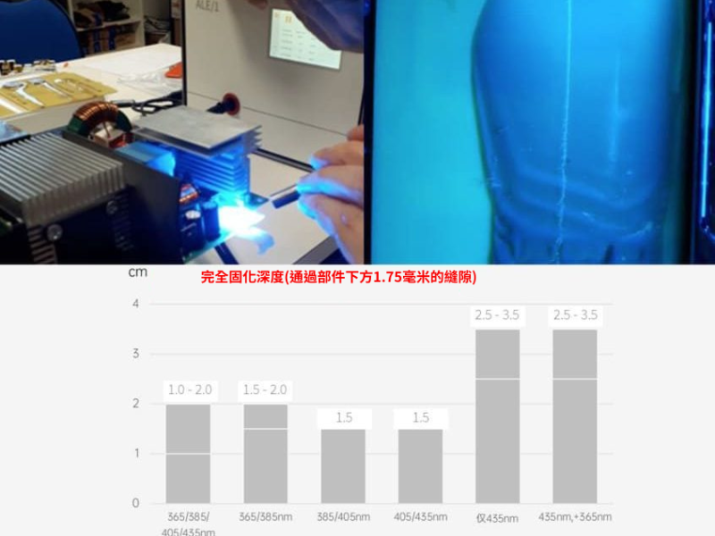 電子元件固化
